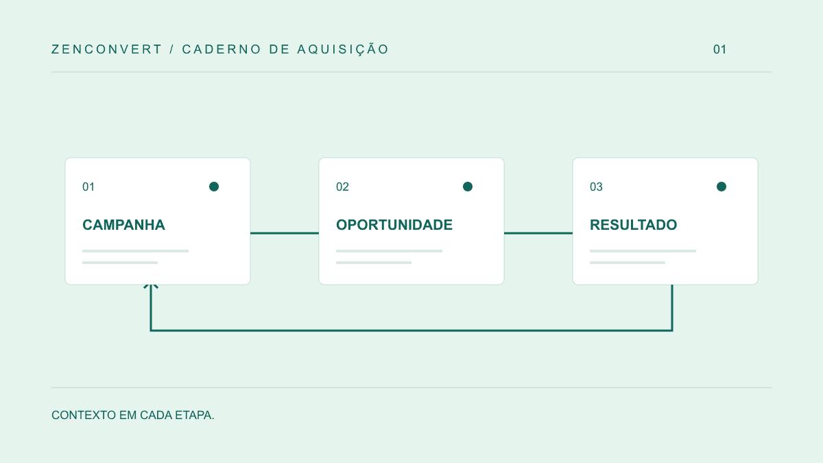 Ilustração editorial da jornada entre aquisição e resultado comercial